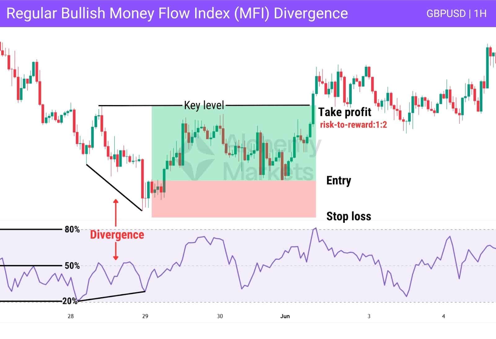 Regular bullish MFI divergence trade on GBPUSD, 1 hour timeframe.