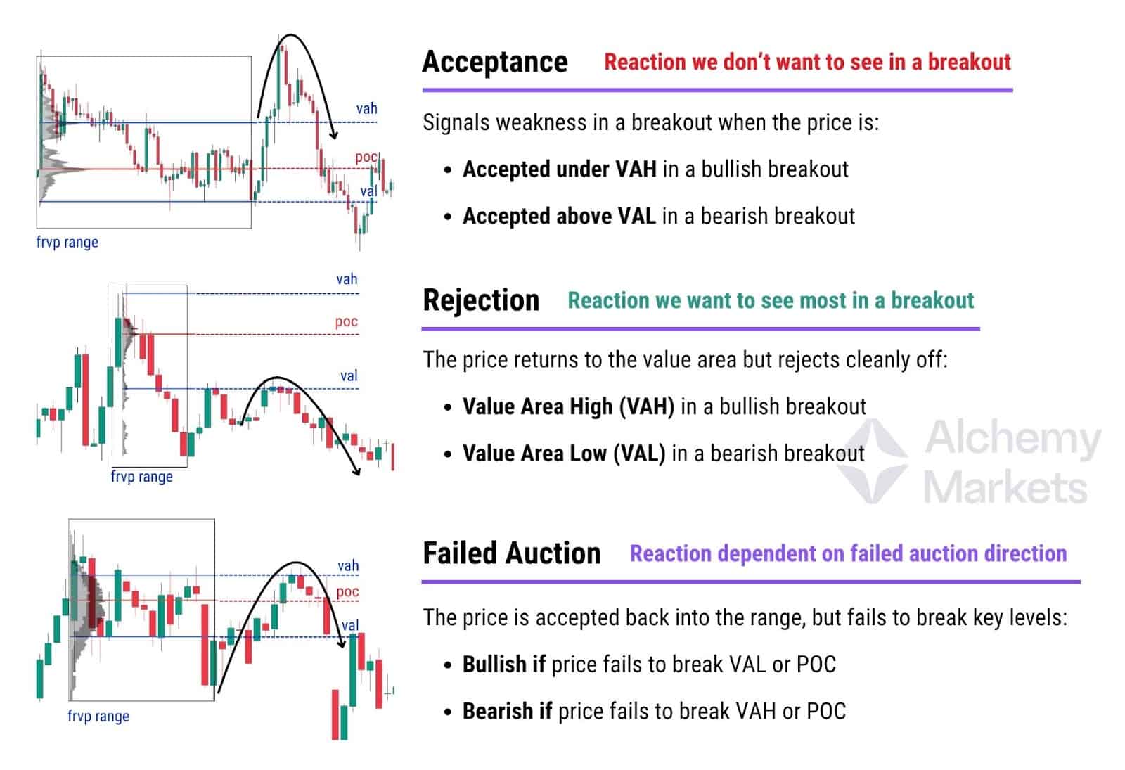 Infographic explaining the three main reactions to expect when trading Volume Profiles: Acceptance, Rejection, and Failed Auction.