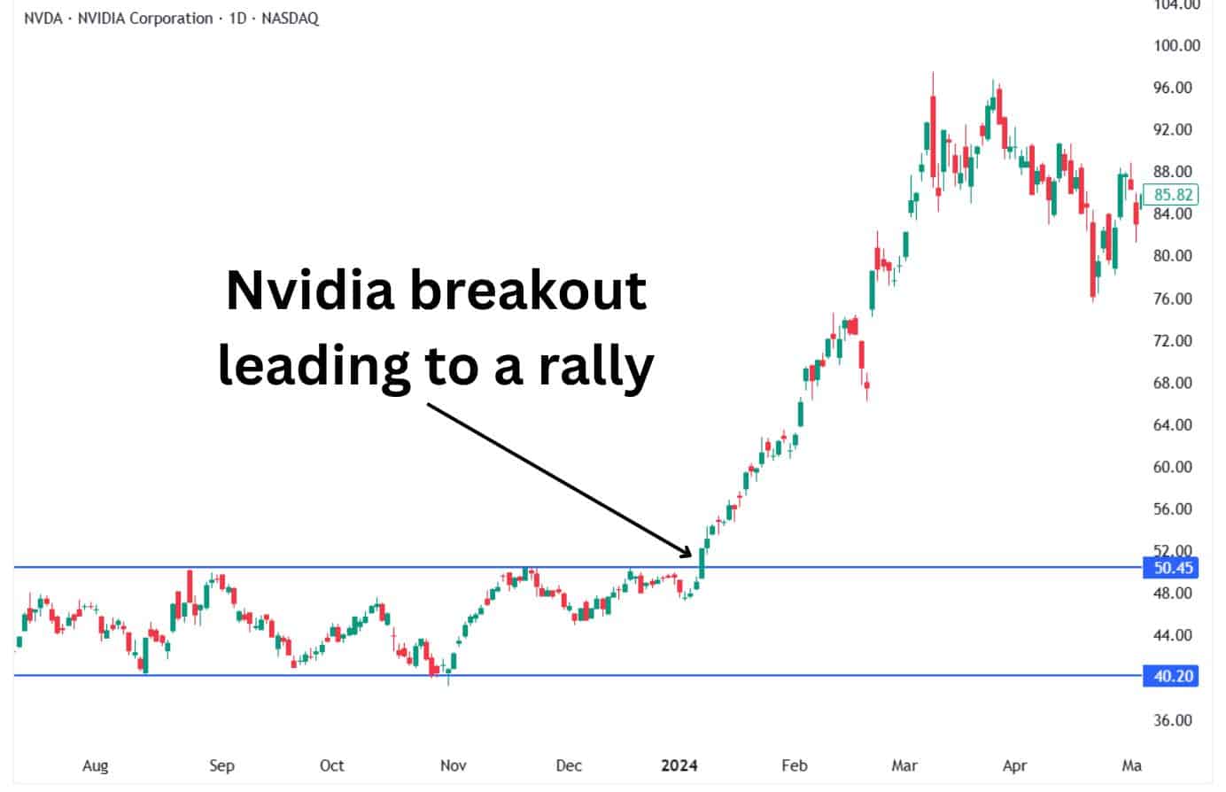 Nvidia daily chart showing breakout above $50.45 resistance in early 2024, leading to a strong rally toward $100.
