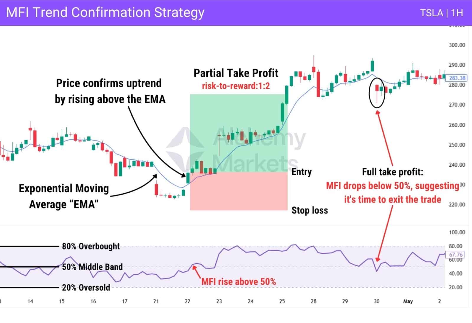 Chart showing how to trade MFI with moving average as trend filter.