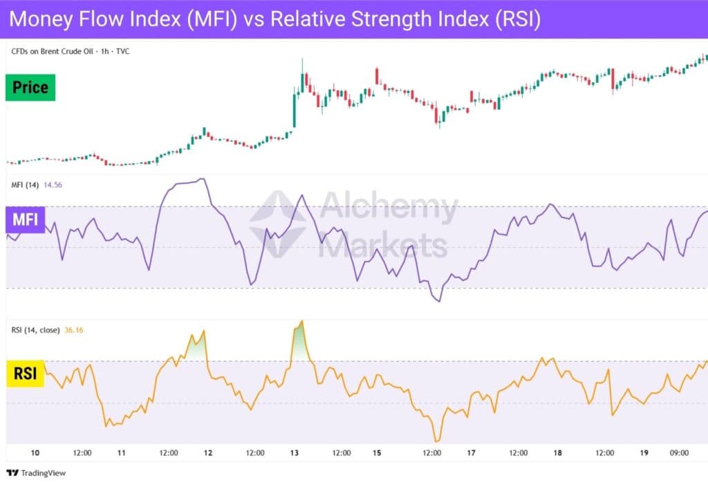Money Flow Index (MFI) - How To Trade It - Alchemy Markets