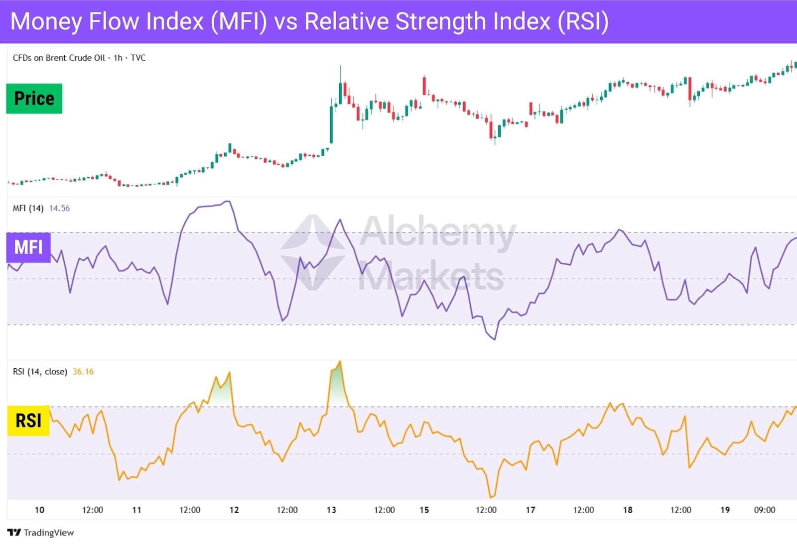 Comparison of MFI and RSI indicators, showcasing how they visually differ.