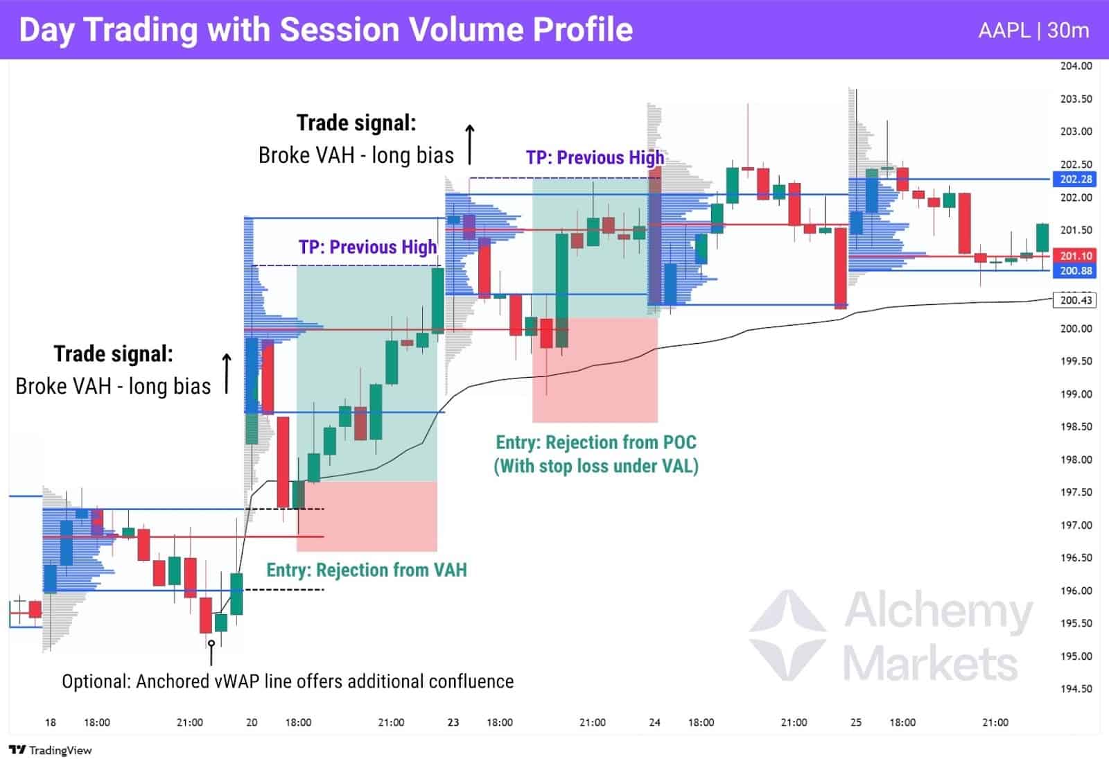 Session Volume Profile chart showing a clear strategy, with an anchored vWAP combined to offer confluence.