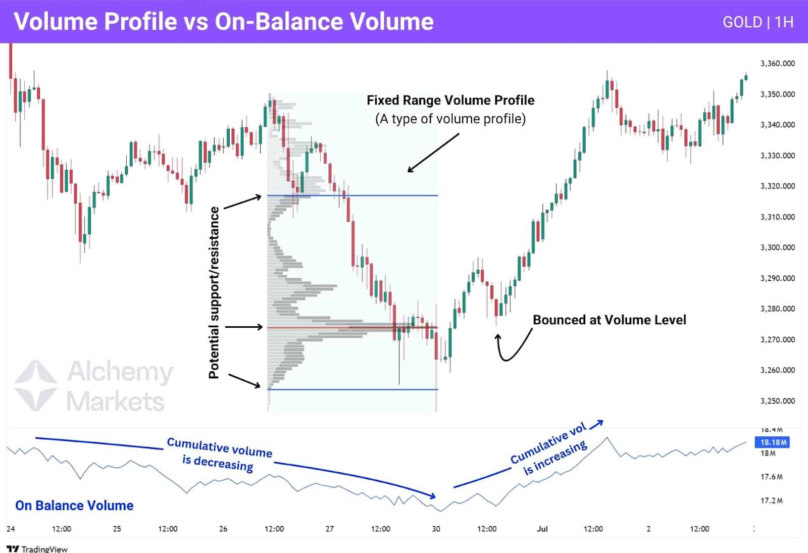Volume Profile compared with On-Balance Volume (OBV) indicator for trading.