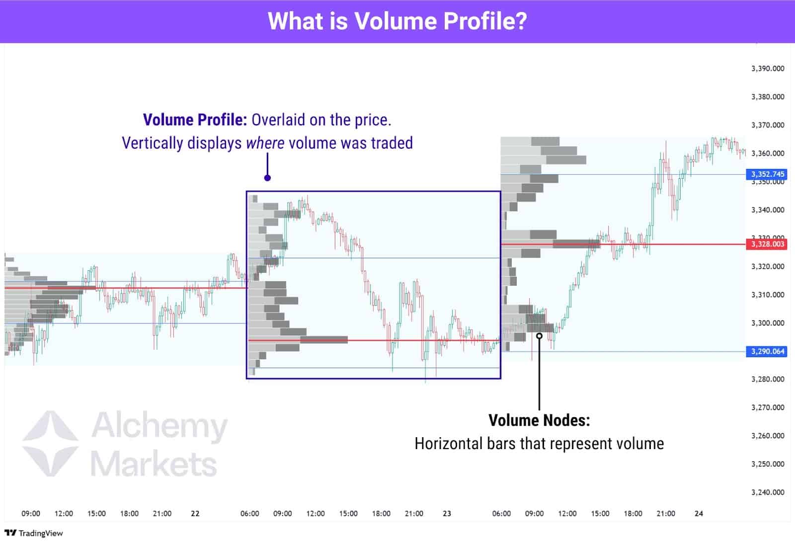 Volume profile applied to a hollow candlestick chart with large horizontal volume nodes.