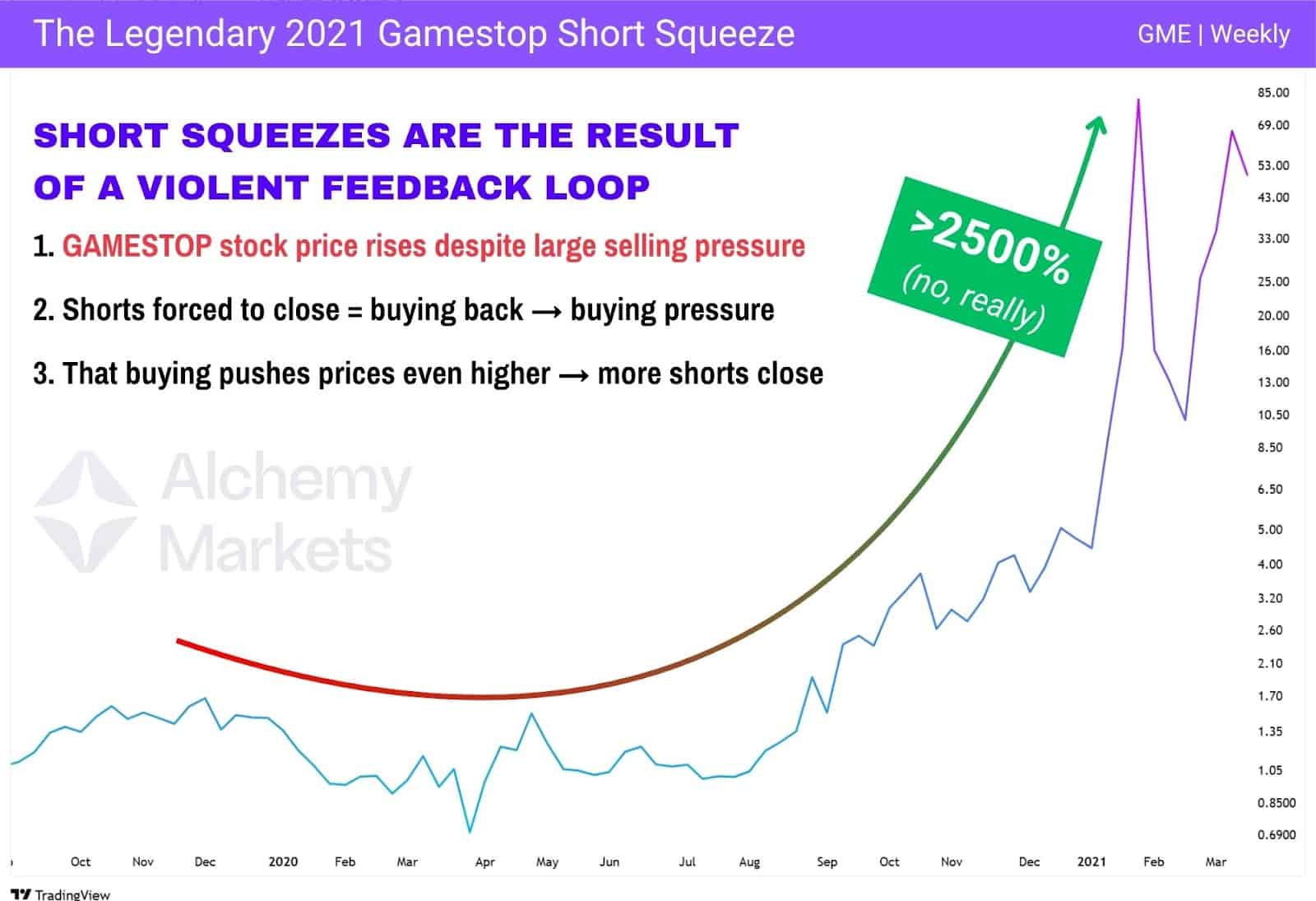 Gamestop short squeeze chart showing 2500% surge from 2019–2021 as rising prices force shorts to close, fueling gains.