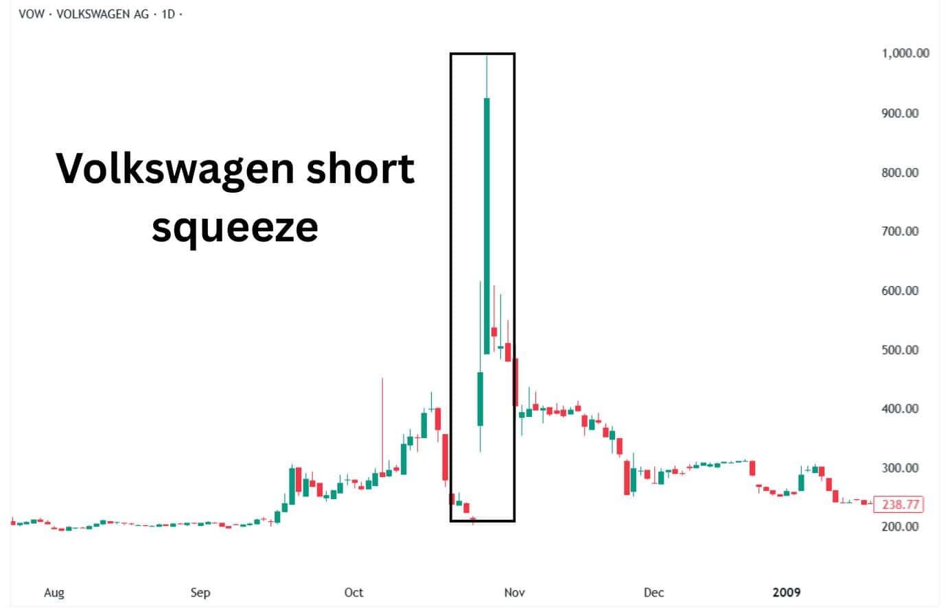 Volkswagen short squeeze chart showing extreme late October 2008 price spike nearing 1000, highlighted in a black box.