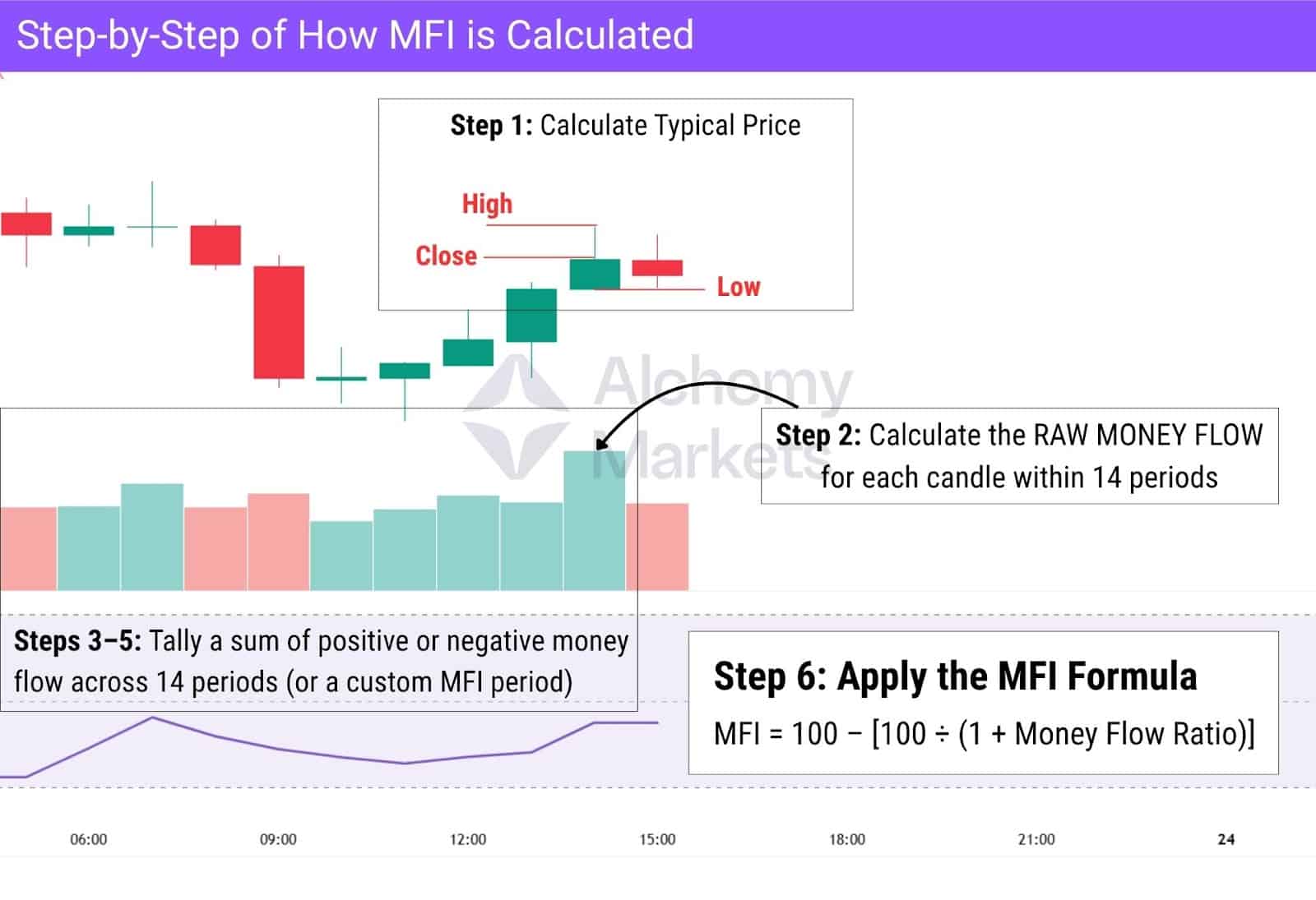 Step by step explanation of how Money Flow Index (MFI) is calculated. and then visualised.