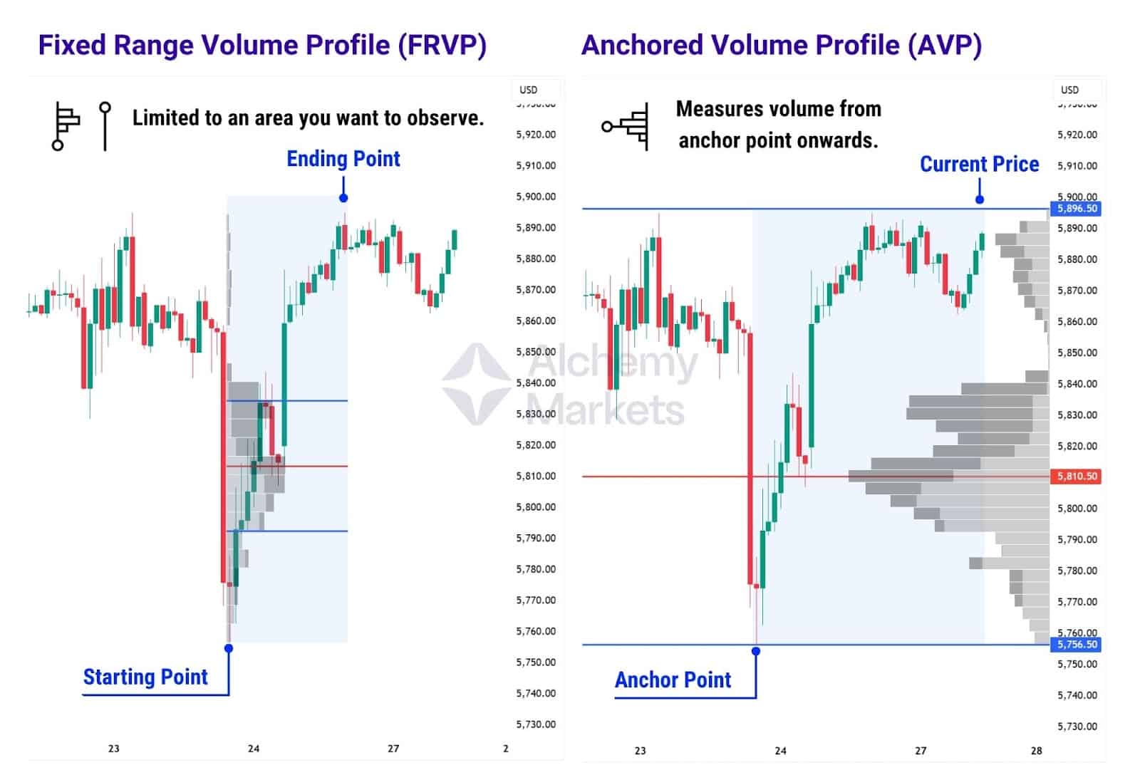 Chart with Fixed Range Volume Profile and Anchored Volume Profile displayed side by side.