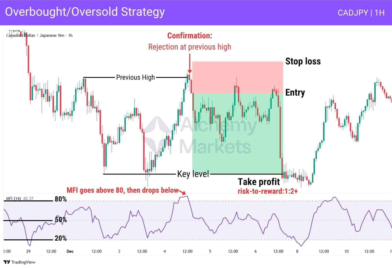 Chart demonstrating how to trade Money Flow Index with overbought and oversold signals.