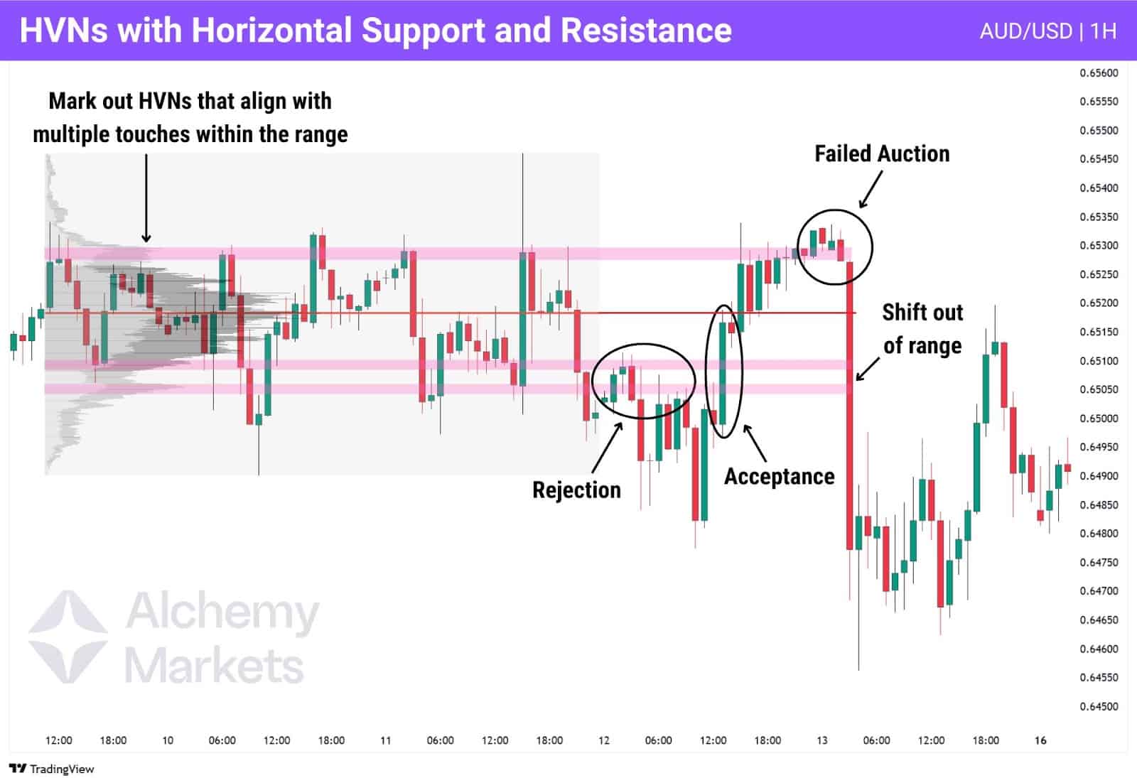 Volume Profile Chart where high volume nodes are clearly identified in purple zones and used for trading reactions.