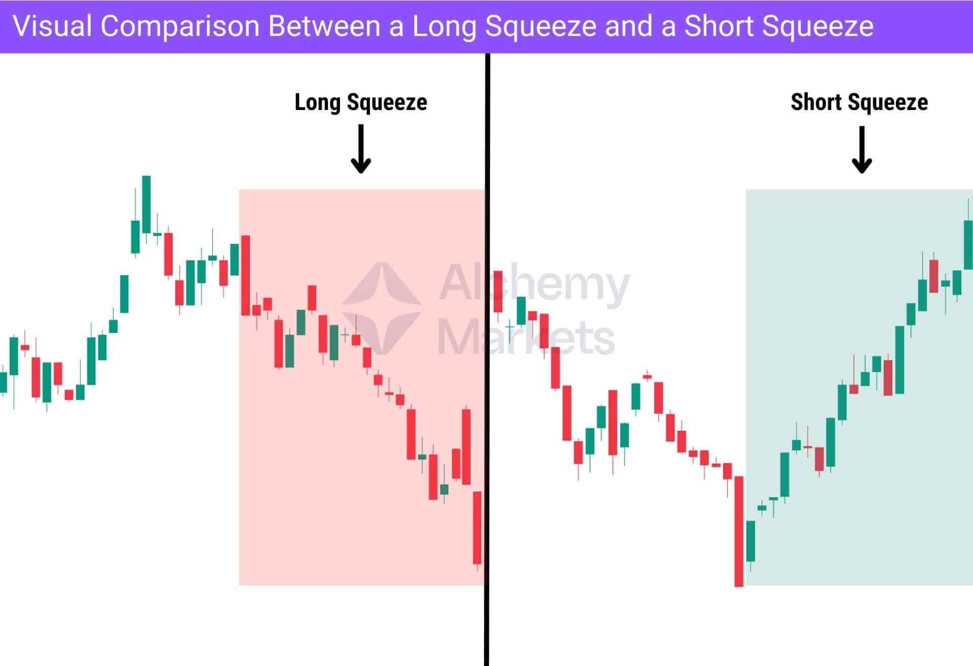 Long squeeze capitulation vs a short squeeze rally.