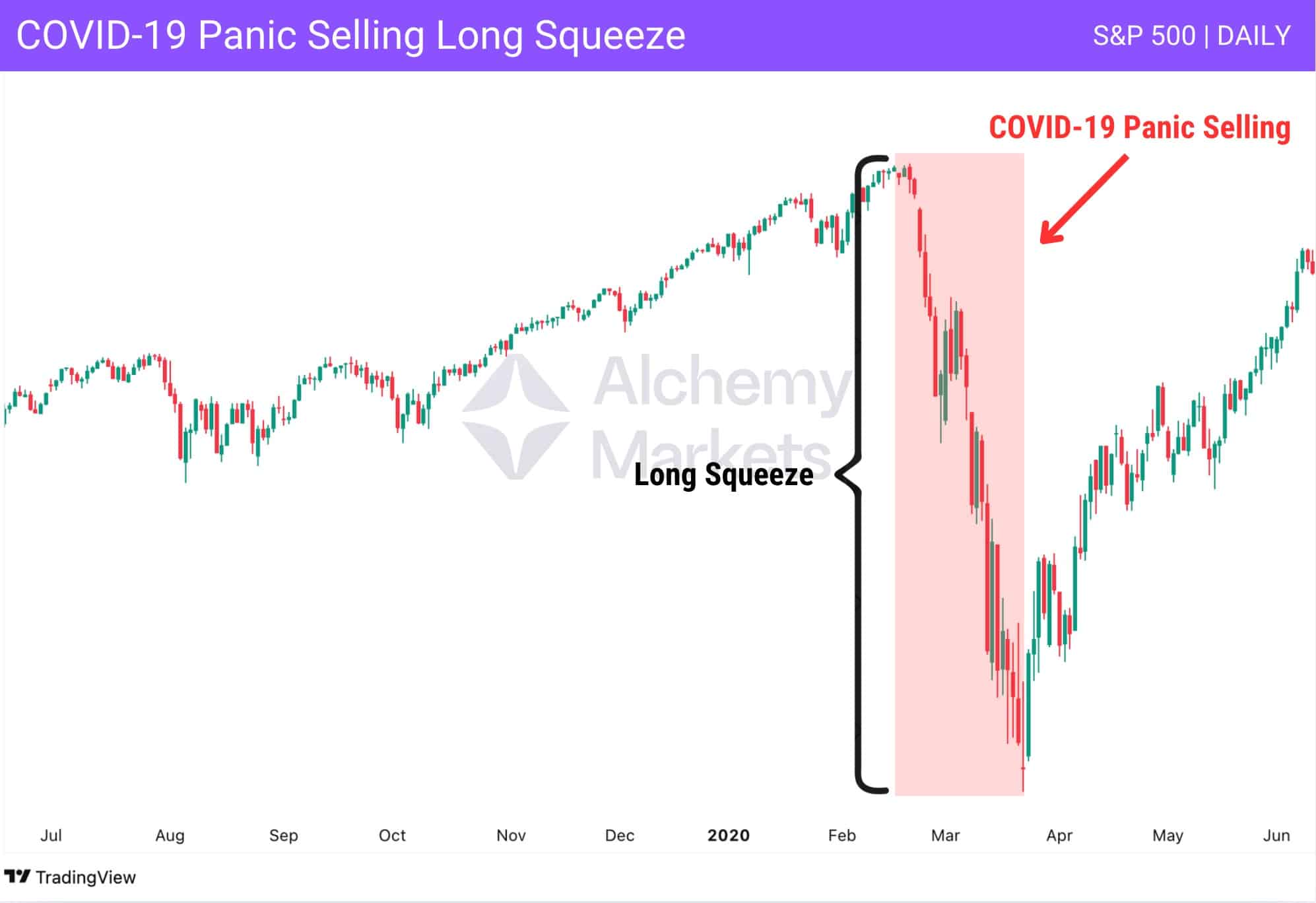A Real-Life Example of a Long Squeeze Scenario (Covd 19).