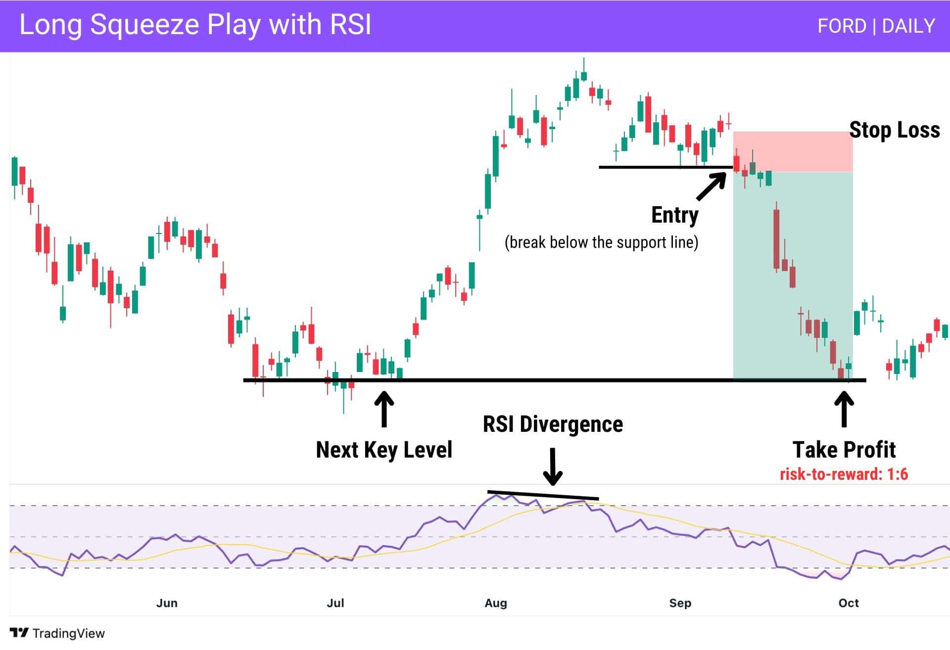 Ford chart with a long squeeze play, triggered by the emergence of a bearish RSI divergence