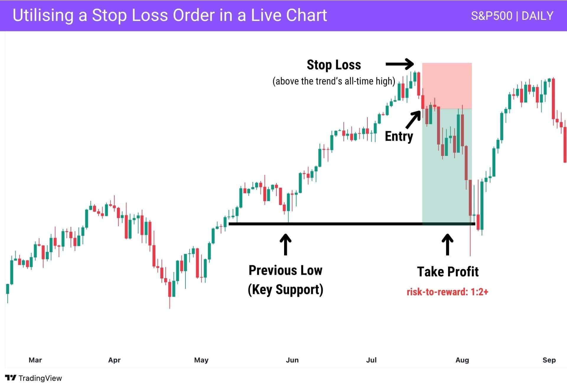 A chart showing a stop loss placement above the highs when executing a short in anticipation of a long squeeze.