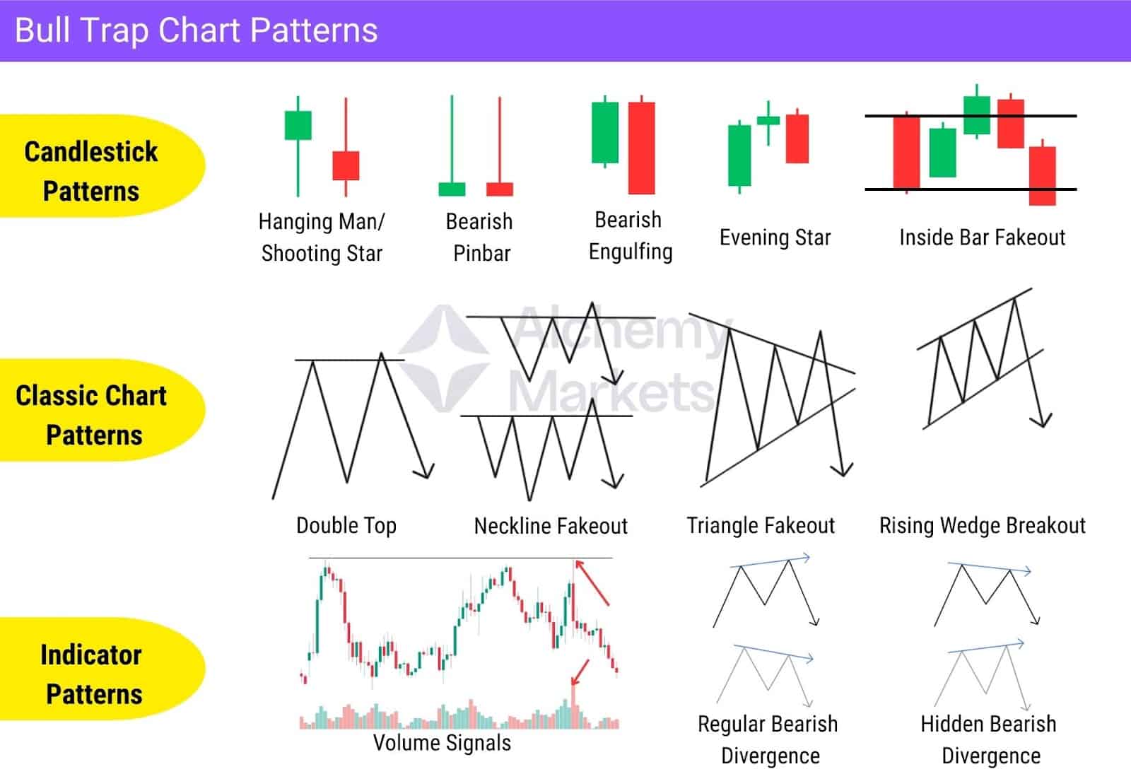 A cheatsheet of candle stick, chart, and indicator patterns of a bull trap.