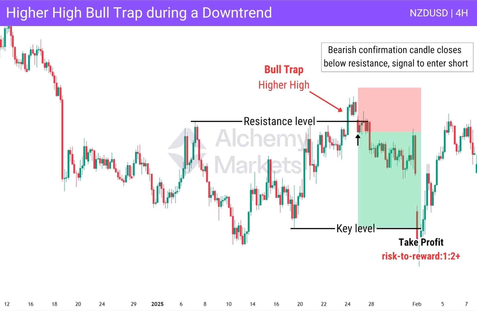Bull trap on Kiwi Dollar, NZDUSD pair, 4 hour timeframe.