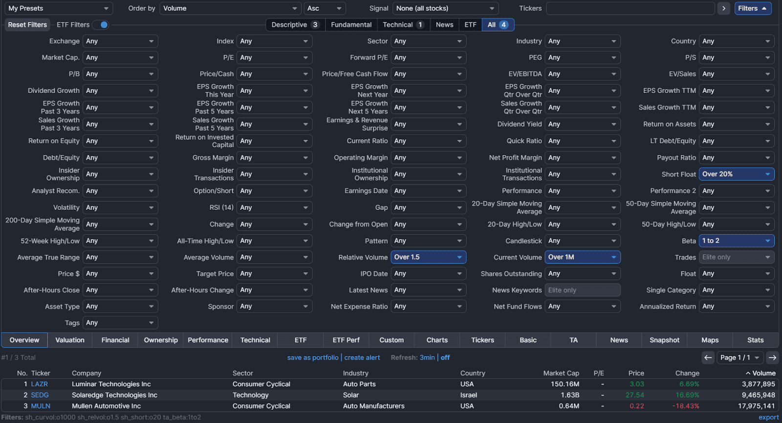 Finviz stock screener with filters set for relative volume over 1.5, short float over 20%, beta 1–2, and current volume over 1M.