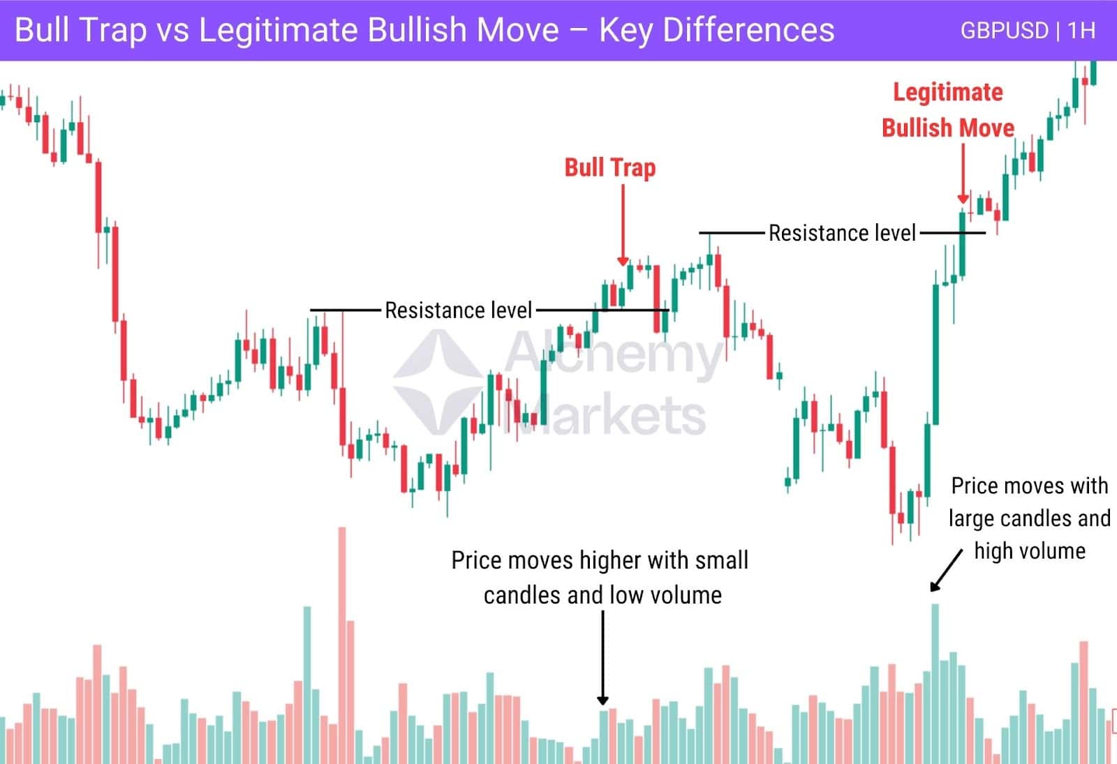Spotting the difference between a real bull run and a bull trap.