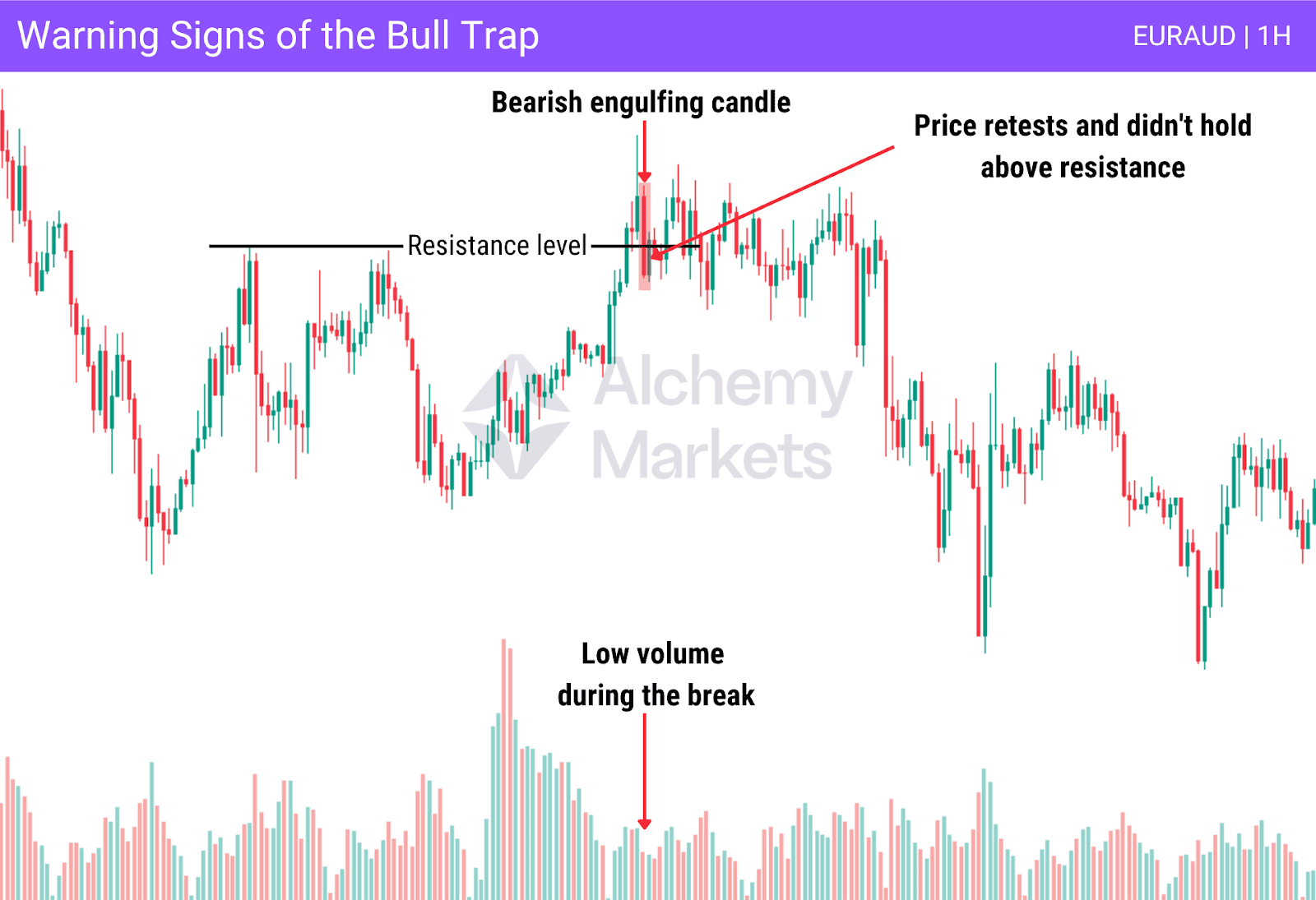 Bull trap on Euro-Aussie dollar 1h timeframe.