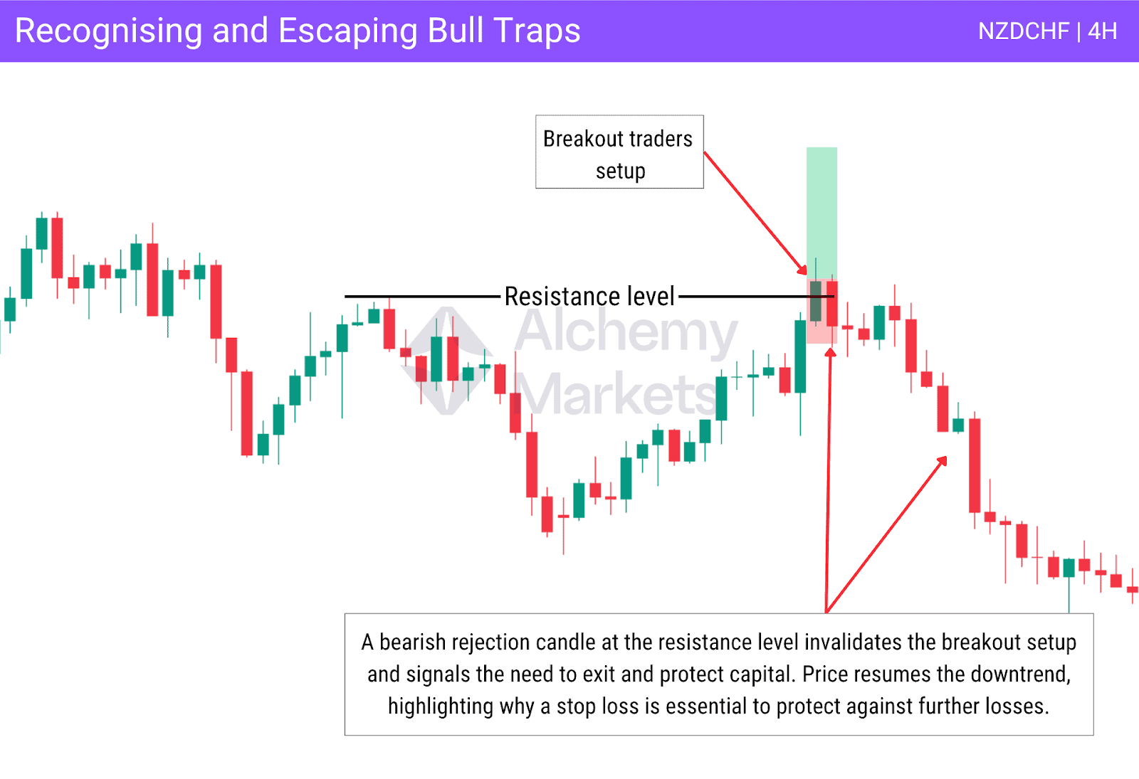 How to escape a bull trap using NZDCHF (Kiwi-Swiss Franc) 4 hour chart as an example.