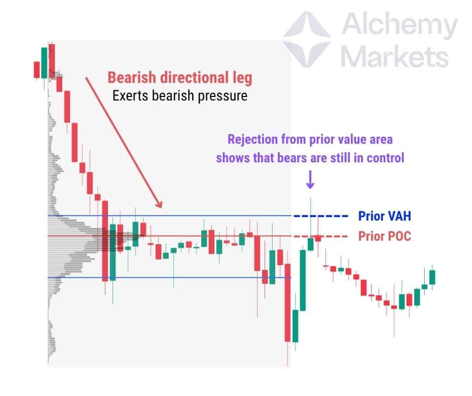 A bearish FRVP example that shows a clear rejection at a prior VAH and prior POC.