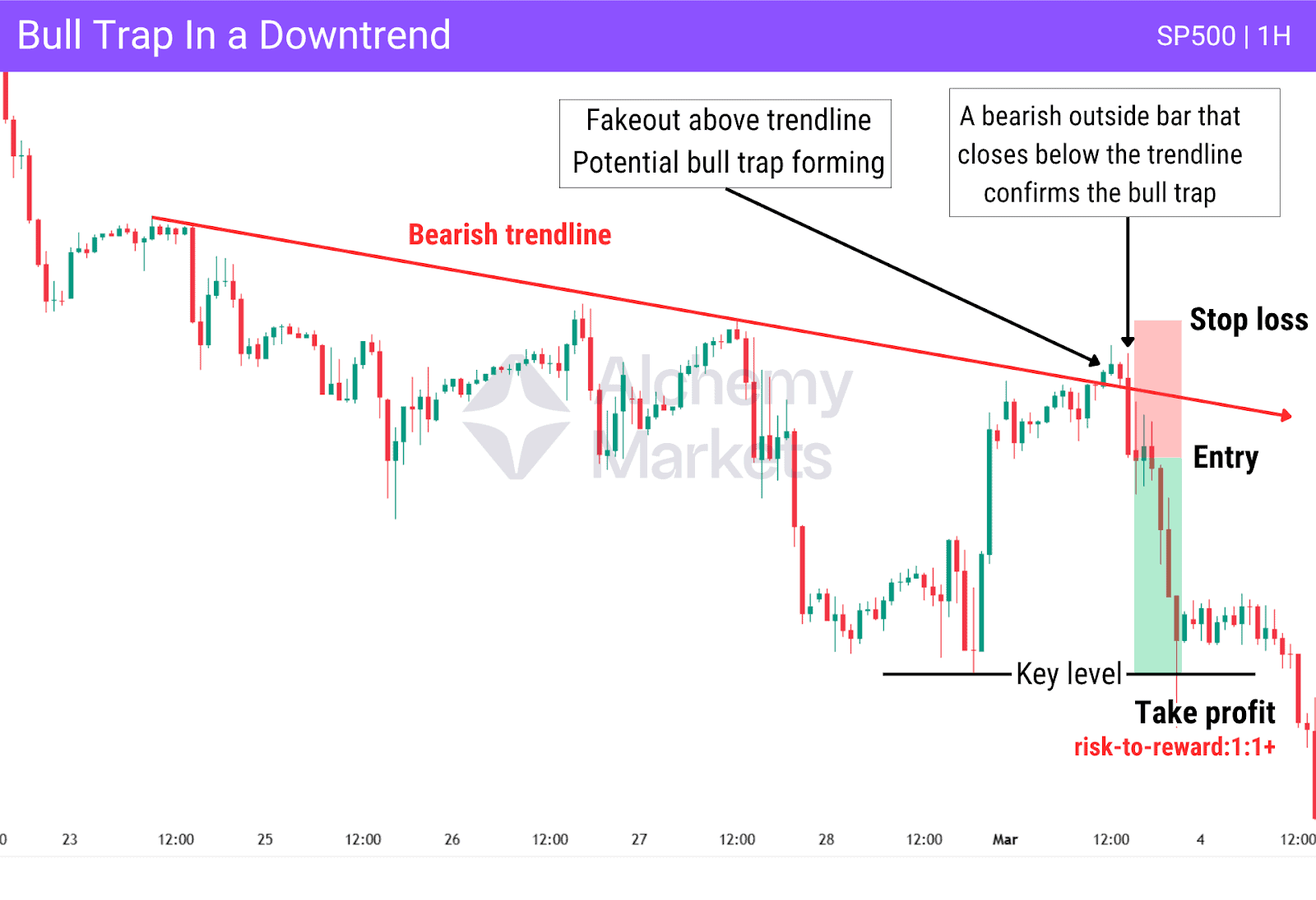 Downtrend bull trap on the S&P 500 1 hour timeframe.