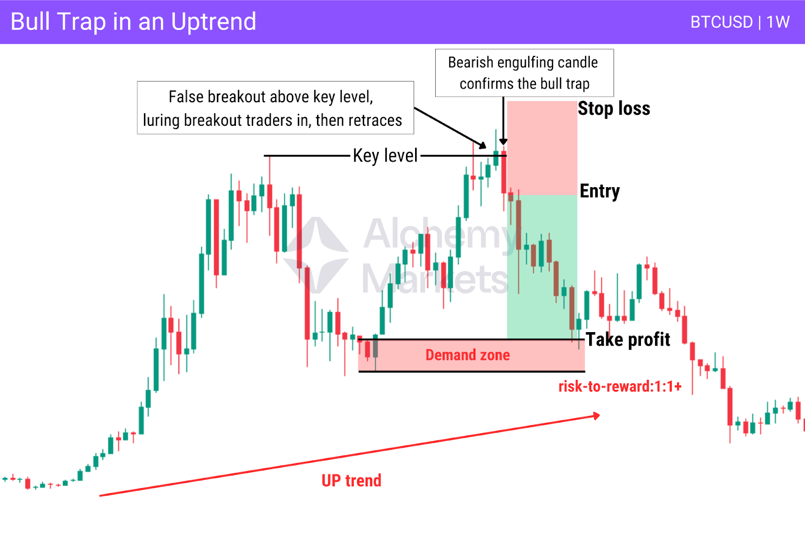 Uptrend bull trap on Bitcoin 1 week timeframe (BTCUSD).