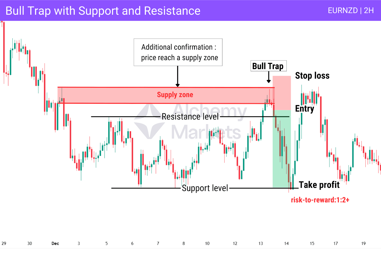 Bull trap on Euro-Kiwi dollar pair (EURAUD) on the 2 hour timeframe.