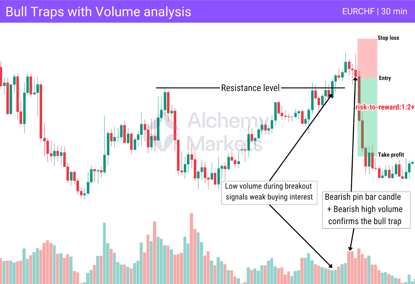 Bull trap spotted using volume on the 30 minute timeframe on Euro-Swiss Franc (EURCHF).