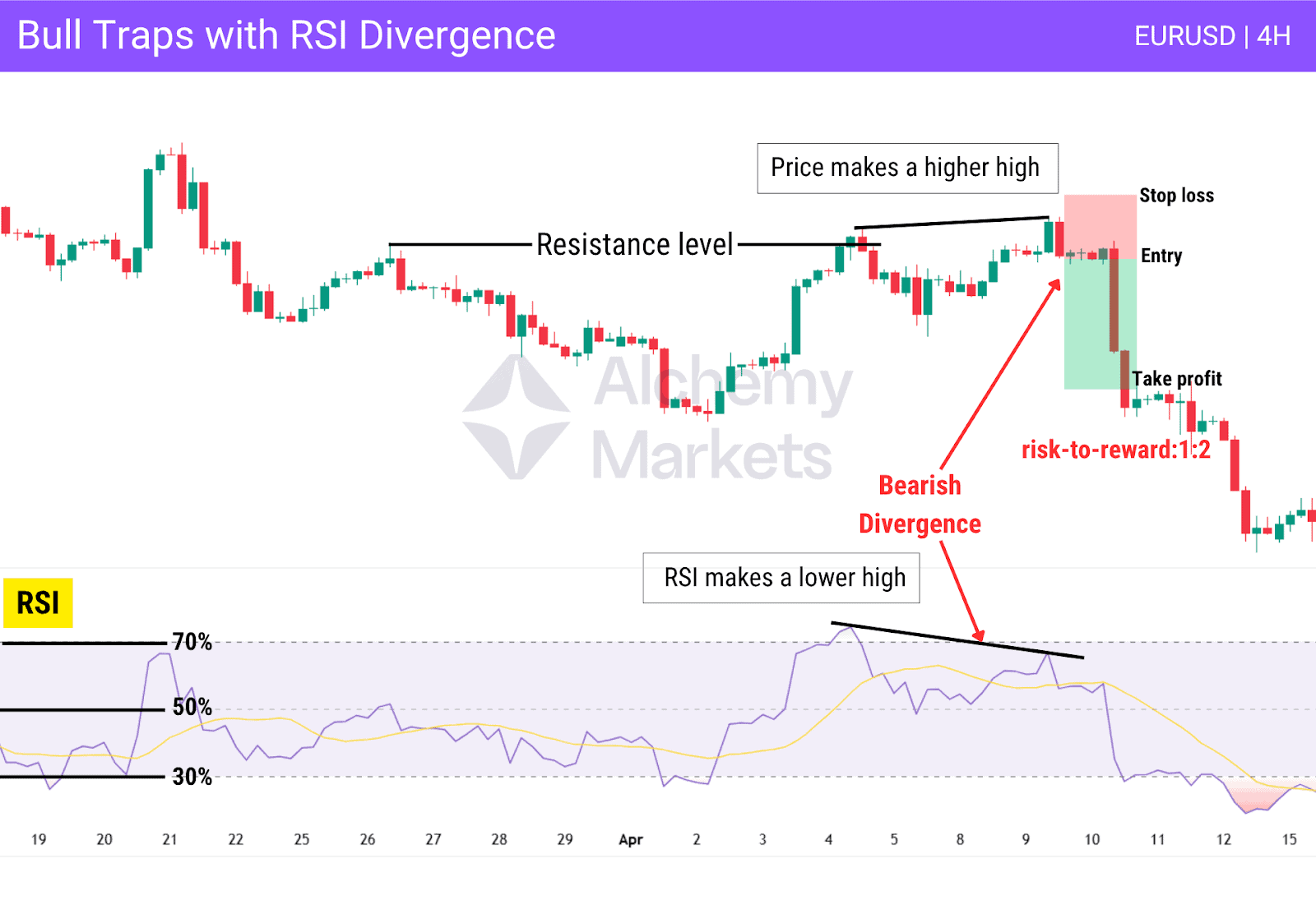 Bull trap spotted with bearish RSI divergence on Euro-Dollar pair (EURUSD) 4 hour timeframe.