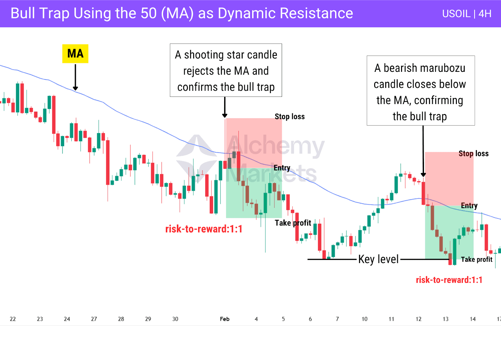 Detecting a bull trap using the 50 simple moving average on USOIL 4H.