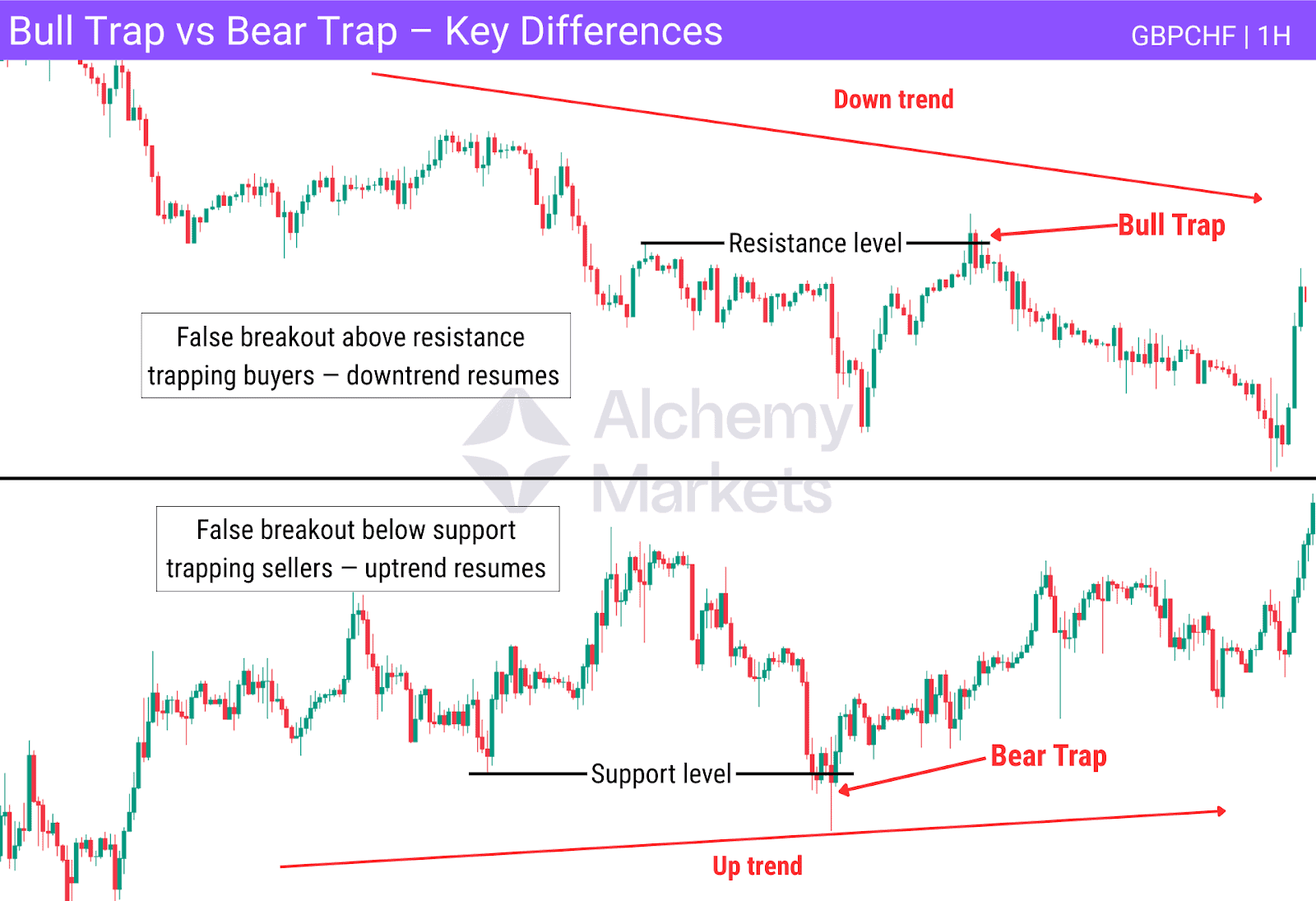 Comparison of a bull trap and a bear trap on CBPCHF (Pound vs Swiss Franc).