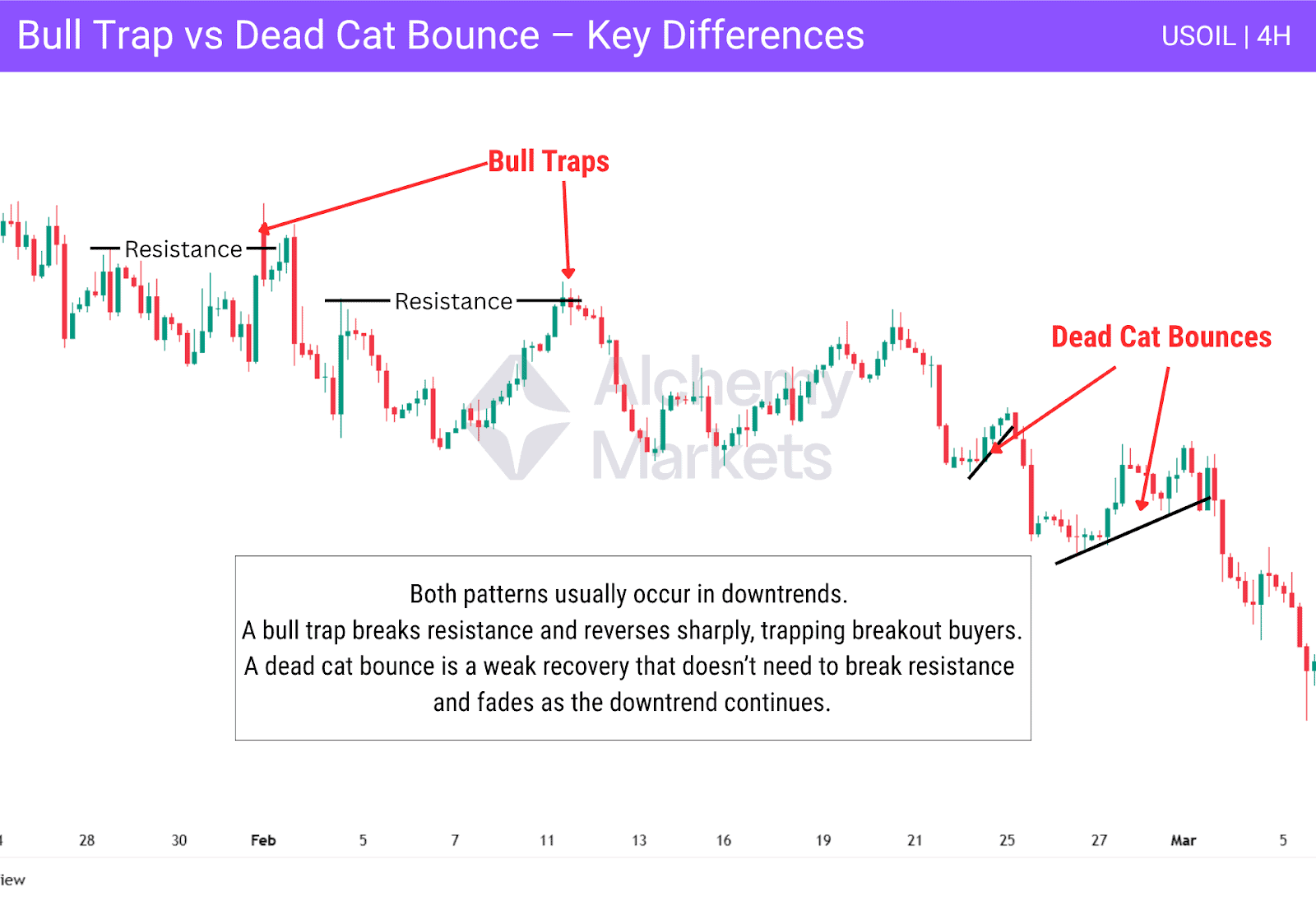 Difference between bull trap and dead cat bounces on the USOIL 4h.