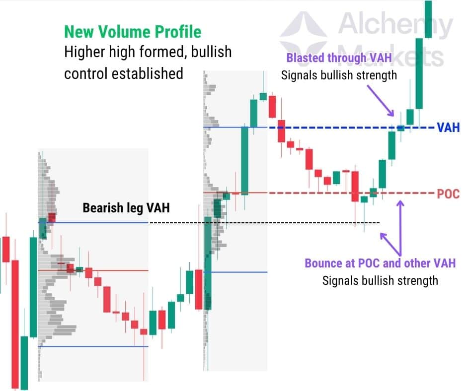 Volume profile chart showing how retracements back to old profiles can lead to strong price reactions.