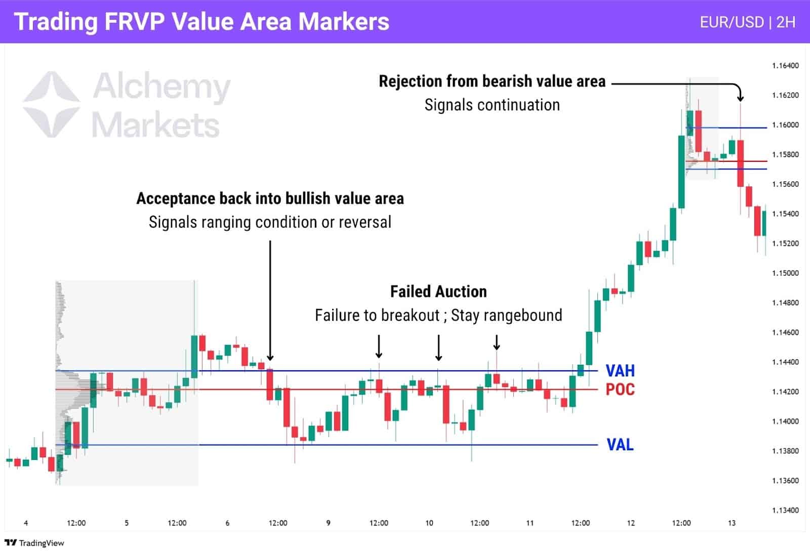 Fixed Range Volume Profile chart showing the three core reactions to expect: acceptance, rejection, and failed auction.