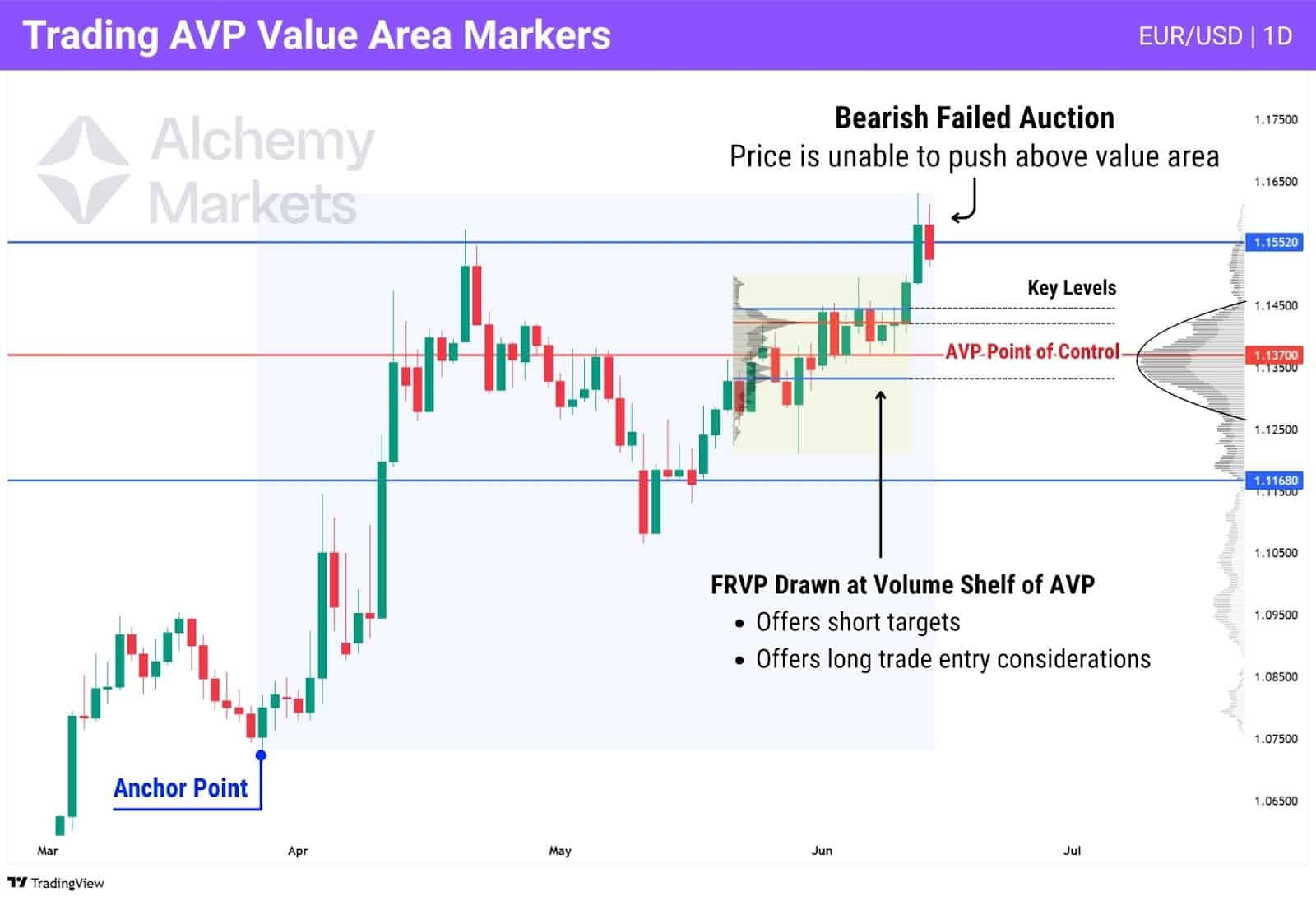 Anchored Volume Profile chart showing what happens when the price visits VAL, VAH, or point of control.