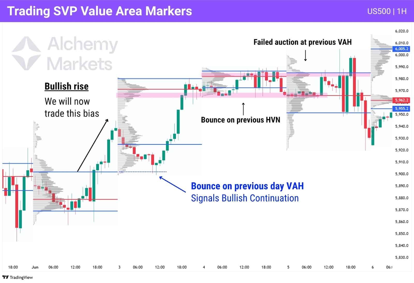 Session Volume Profile chart showing the core reactions to expect when trading: rejection, acceptance, and failed auction.