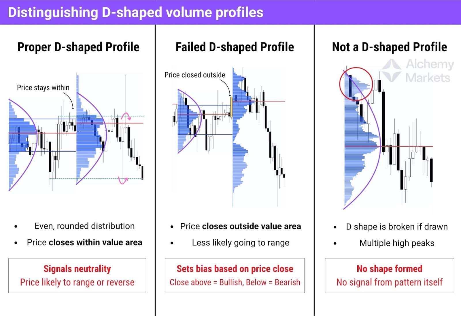 Different types of D-shaped volume profiles identified.