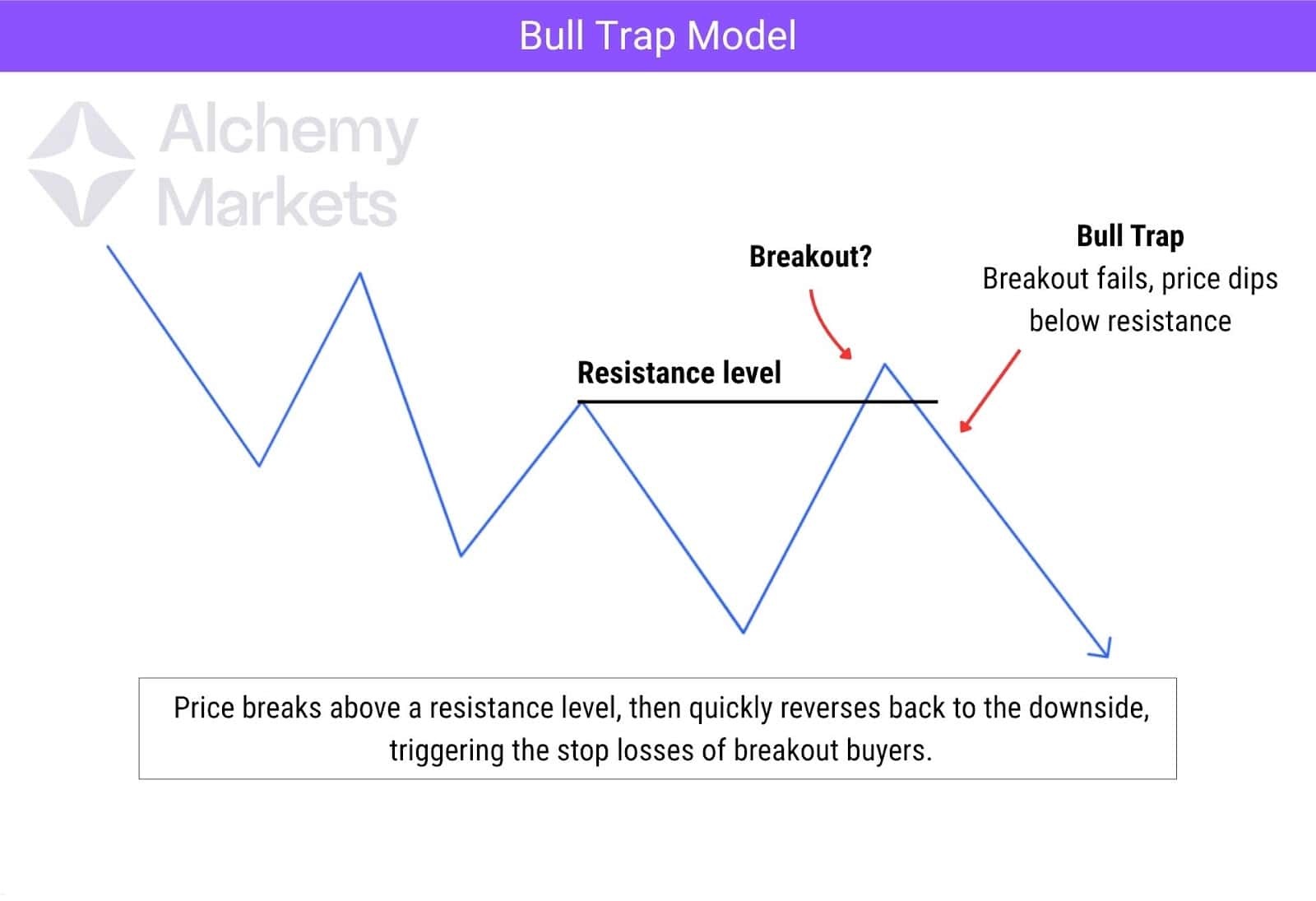 An illustration of a bull trap in trading.