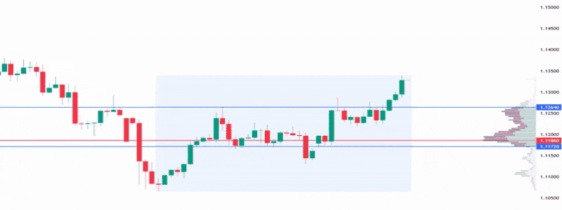 Animated view of how an anchored volume profile develops in real time.