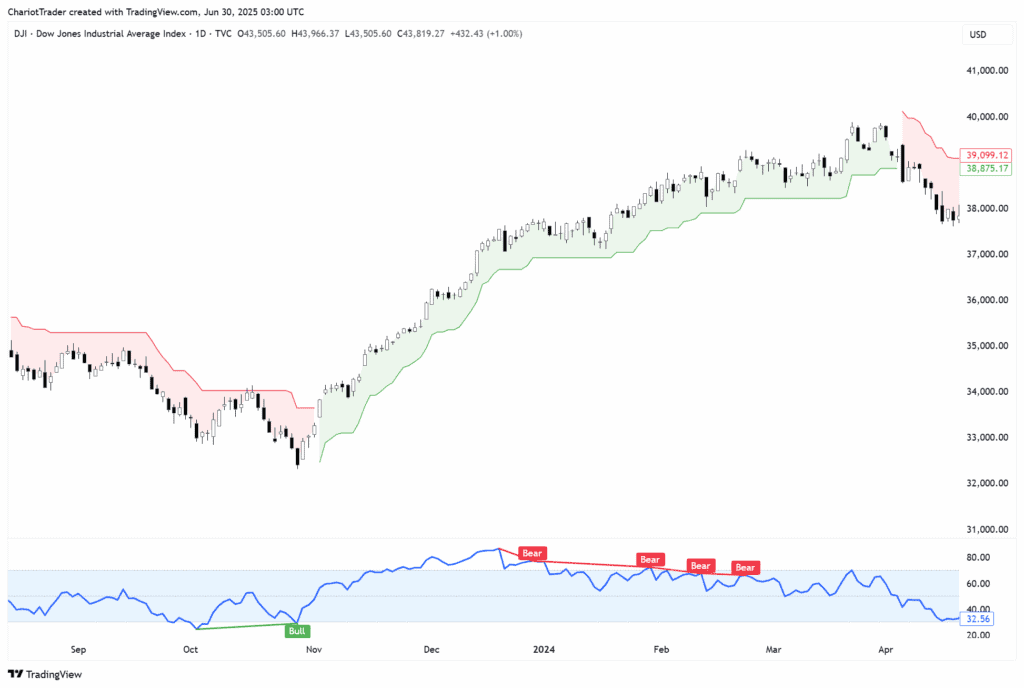 Tradingview's advanced charting tools like supertrend and rsi divergence indicator.