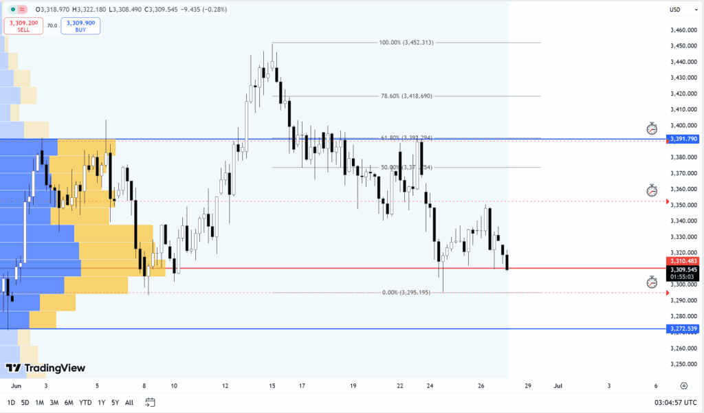 A TradingView Chart on Gold with alert lines in red.