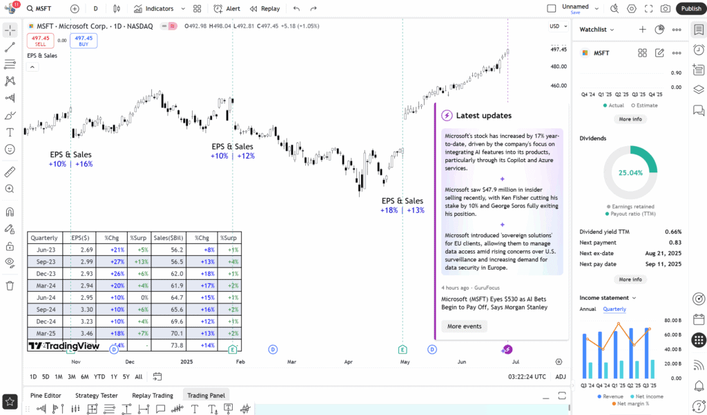 TradingView Chart on MSFT (Microsoft) with EPS and Sales Figures, and a latest update tab.