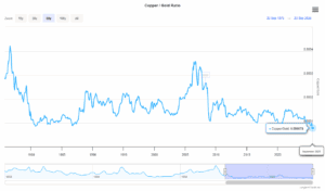 Copper vs Gold Ratio Hits 5 Decade Lows