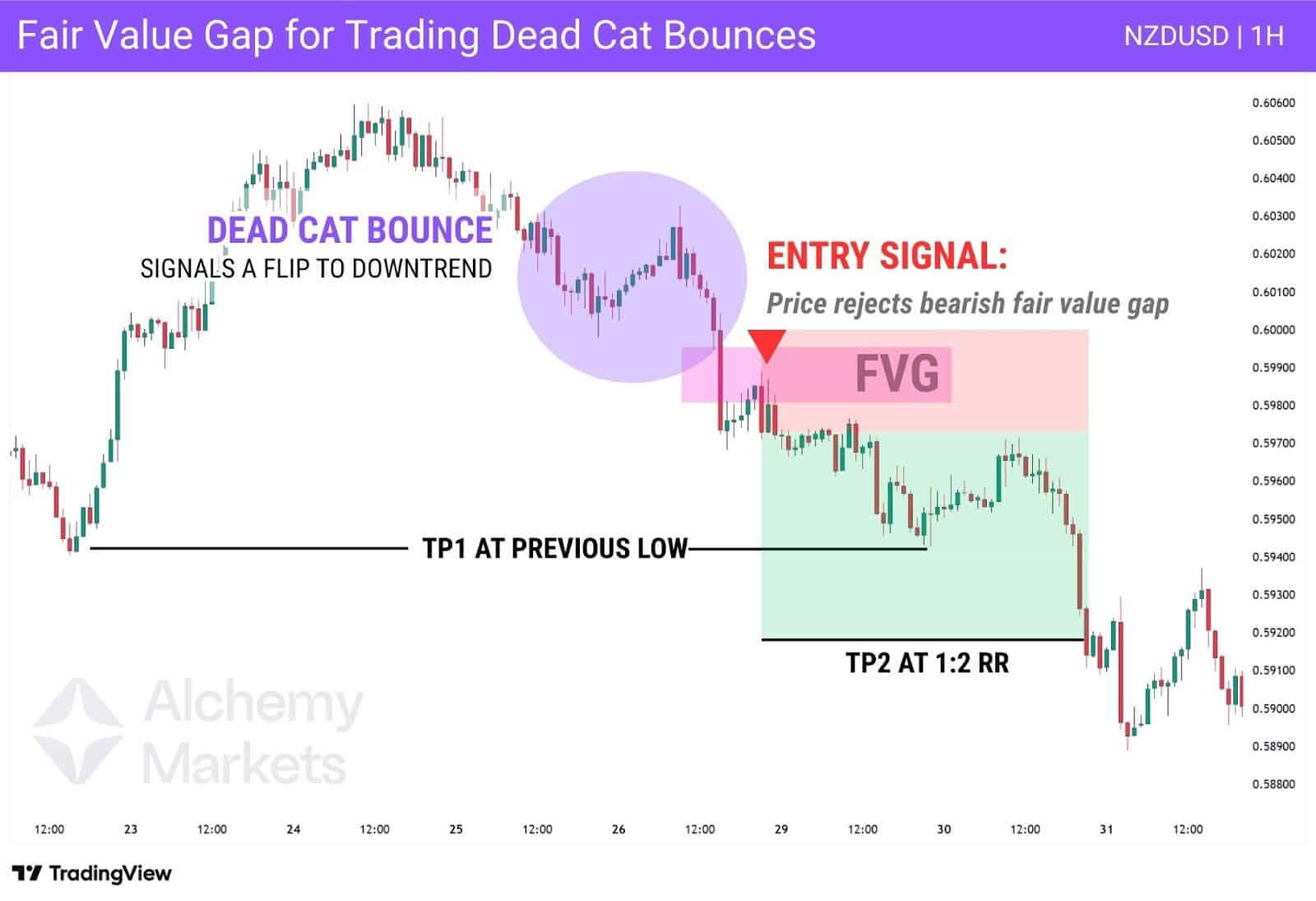 NZDUSD chart shows DCB entry using bearish FVG rejection.