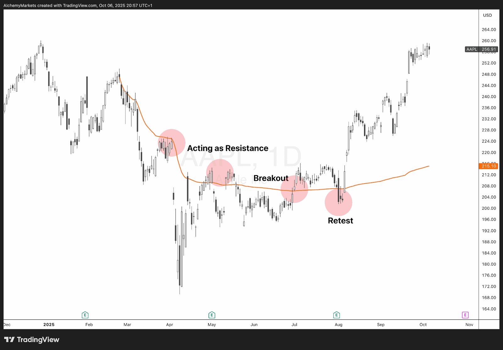 AAPL daily chart with anchored VWAP showing resistance before a breakout, followed by a successful retest as support.