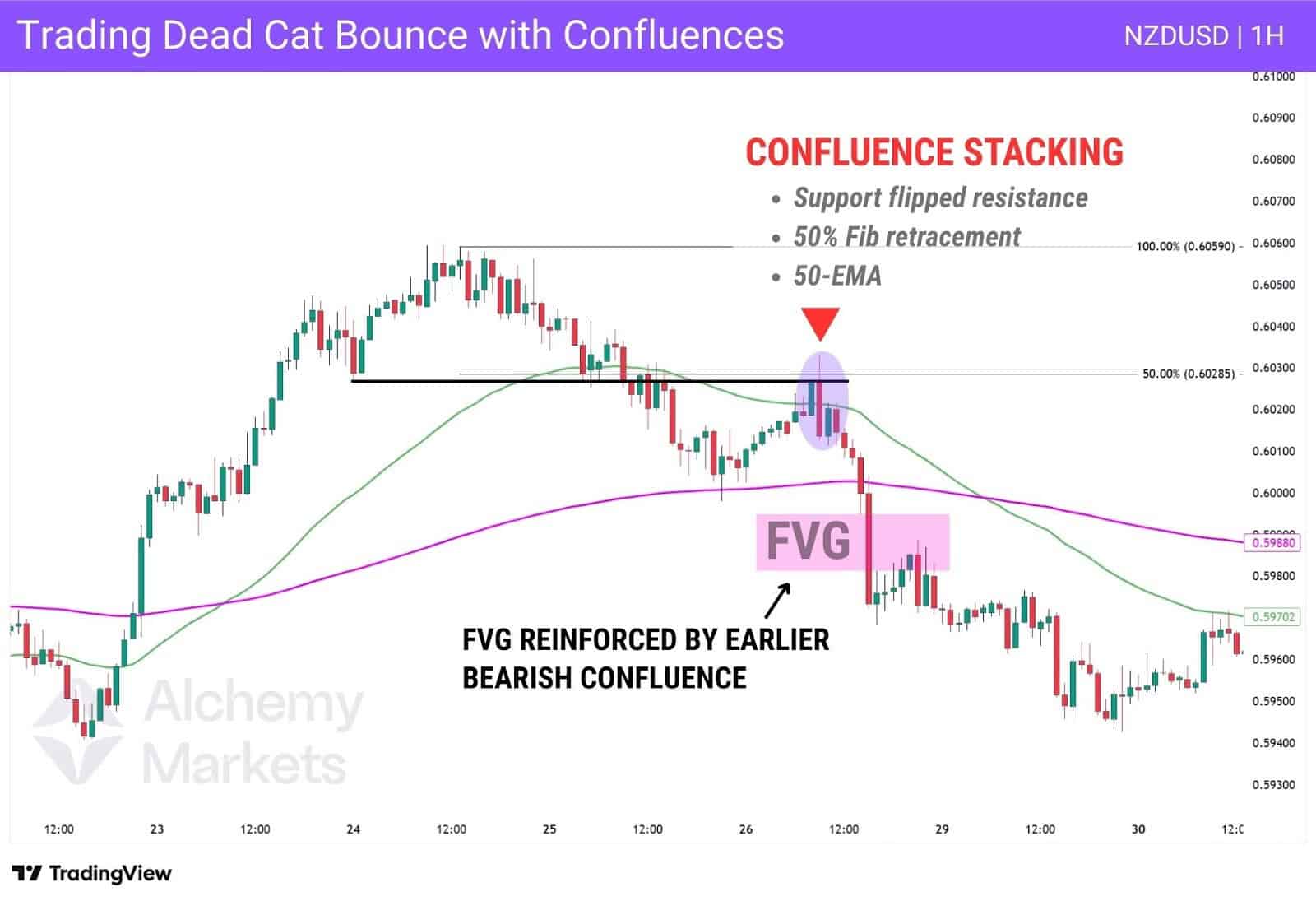 NZDUSD chart shows DCB entry using FVG, 50-EMA, and fib confluence.