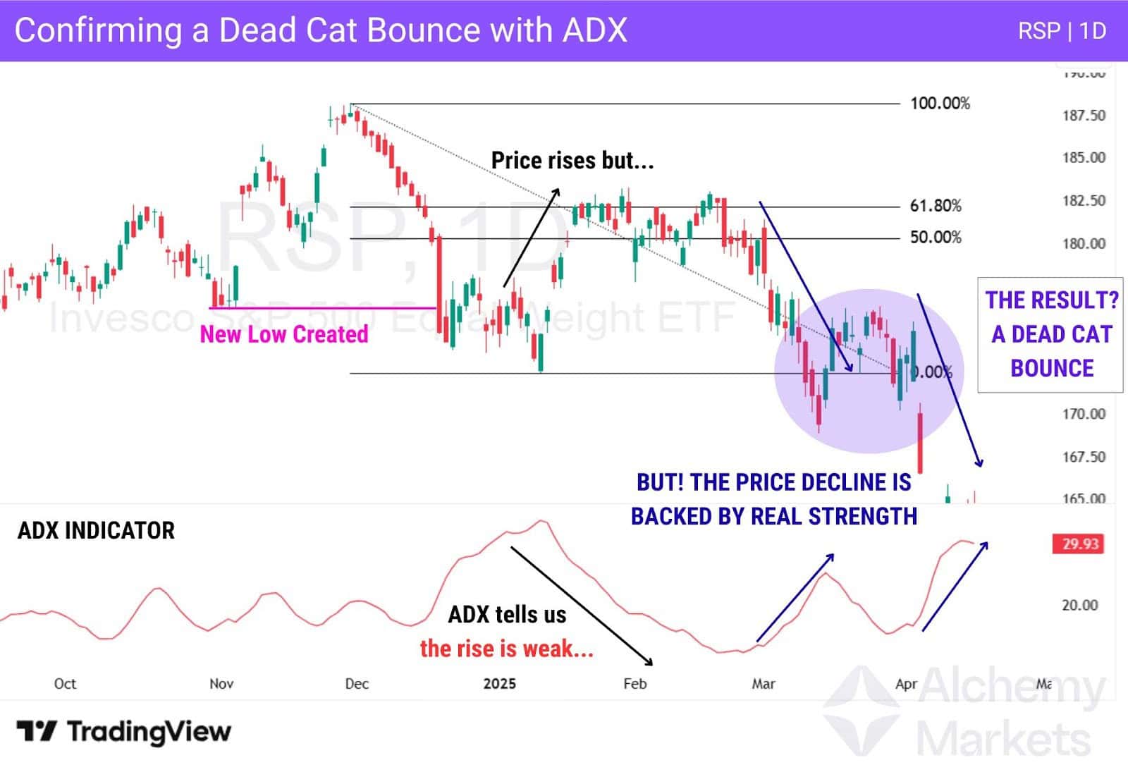 RSP chart uses ADX to confirm weak rally and strong DCB drop.