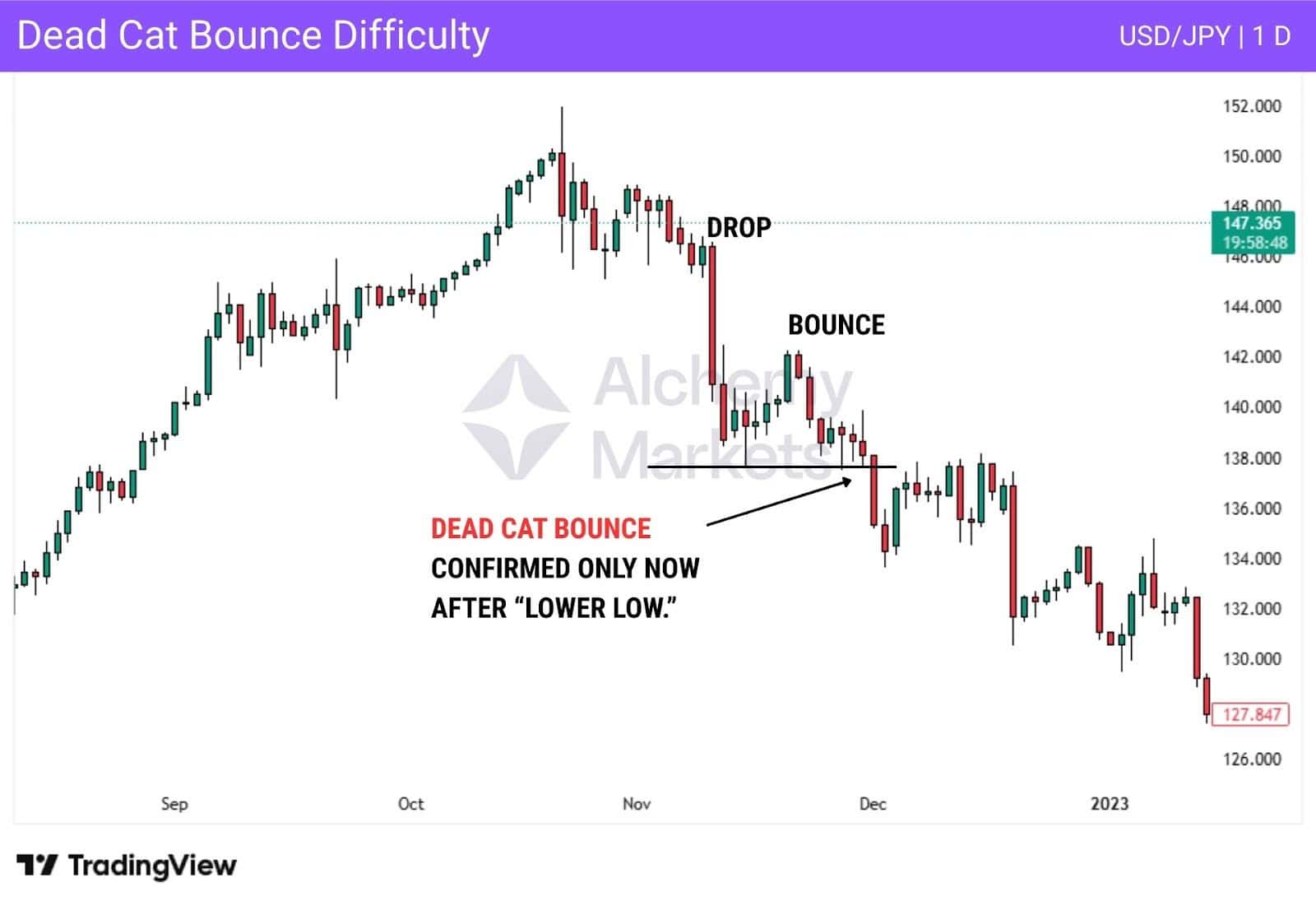 USD/JPY chart showing delayed DCB confirmation after new low.